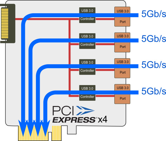The diagram shows how parallel data streams from 4 cameras arrive at PCI x4 with maximum bandwidth.