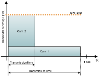 Two cameras with different bandwidth limits. Camera 2 can transfer data faster.