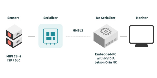 Two cameras connect through a serializer and GMSL2 to a Jetson PC and monitor.