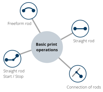 The four basic operations of 3D printing