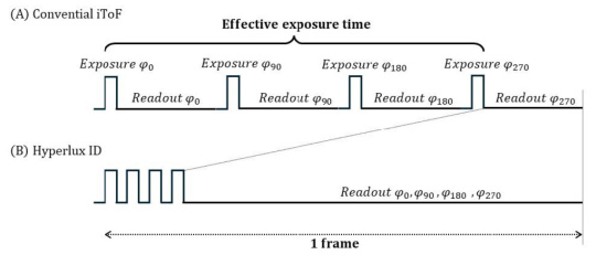 Comparison of conventional iToF with Hyperlux sensor for reduced motion artifacts