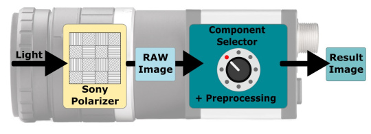 Component selection and data preprocessing of polarization information in the camera