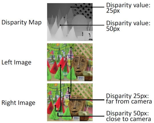 Disparity map above, in the center the left image, below the right image of a 3D stereo camera