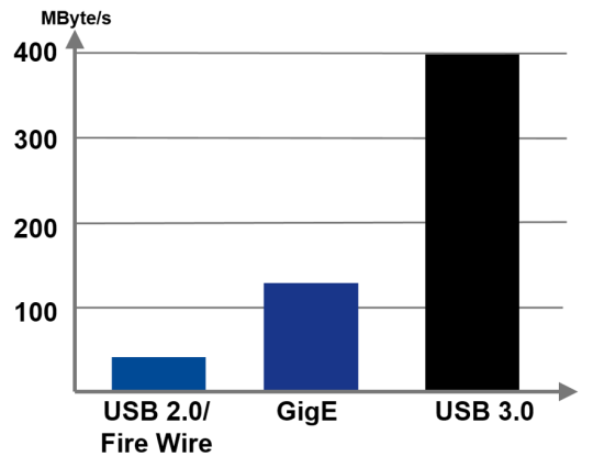 Bar chart showing the significantly higher data throughput of USB 3.0 (in black)